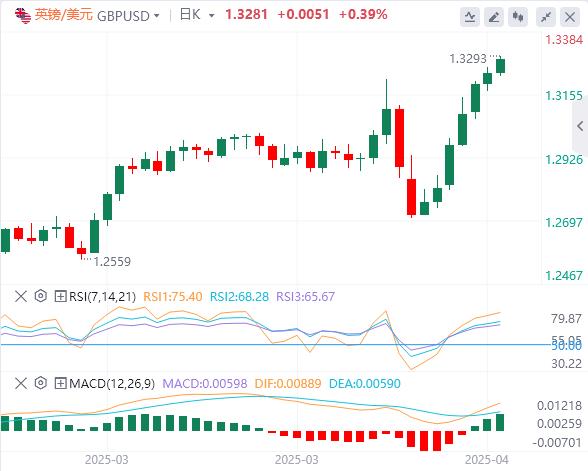 全球市场又一次跌了,黄金势不可挡突破3300(图2) 全球市场又一次跌了,黄金势不可挡突破3300(图2)