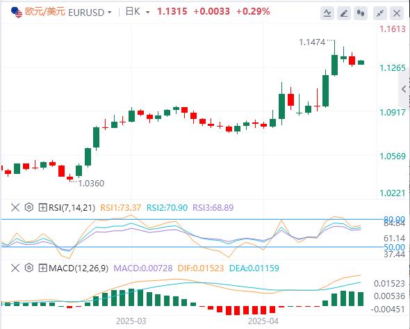 美元指数小幅反弹,白宫声称正积极审议贸易协议(图2) 美元指数小幅反弹,白宫声称正积极审议贸易协议(图2)