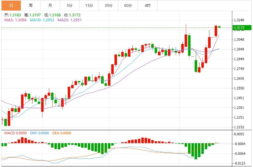 美元试图从多年低点反弹,市场静待美国重磅数据(图3) 美元试图从多年低点反弹,市场静待美国重磅数据(图3)