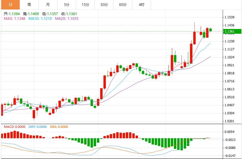 美元指数维持低位震荡,市场关注美联储最新表态(图2) 美元指数维持低位震荡,市场关注美联储最新表态(图2)