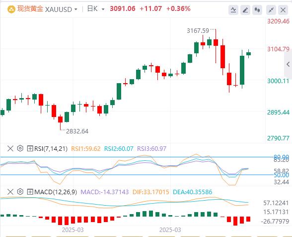 特朗普暂停90天对等关税“小作文”成真，美元先跌后张(图4)