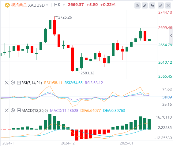 Analisis XM Forex Gold: Harga emas turun karena pasar mencerna data ekonomi AS y