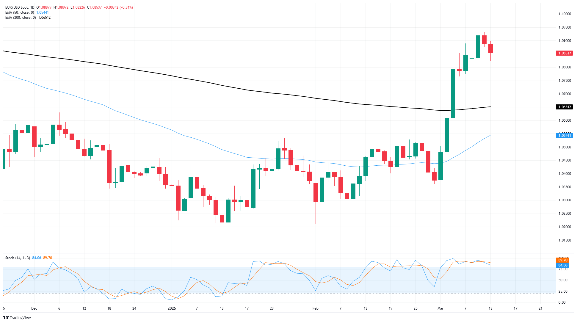 欧元/美元因特朗普对欧洲的关税威胁而回落