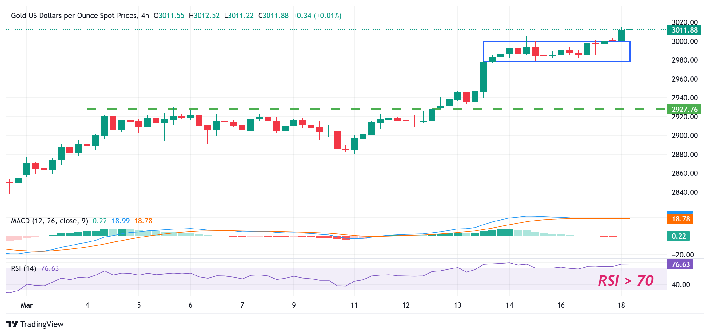 金价进一步攀升至3000美元以上，创下新历史高点并持续上涨