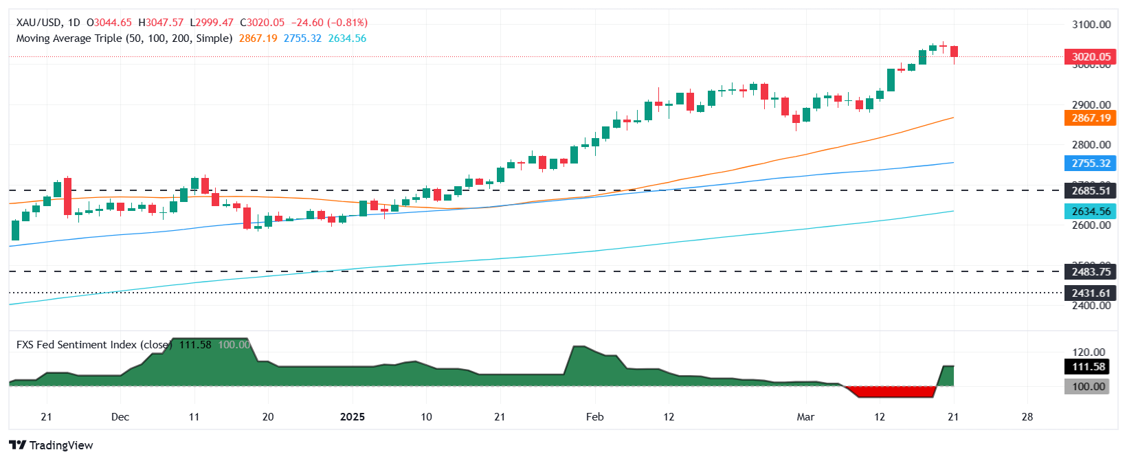 金价周五小幅下跌，但在强势美元的推动下，预计本周将录得涨幅