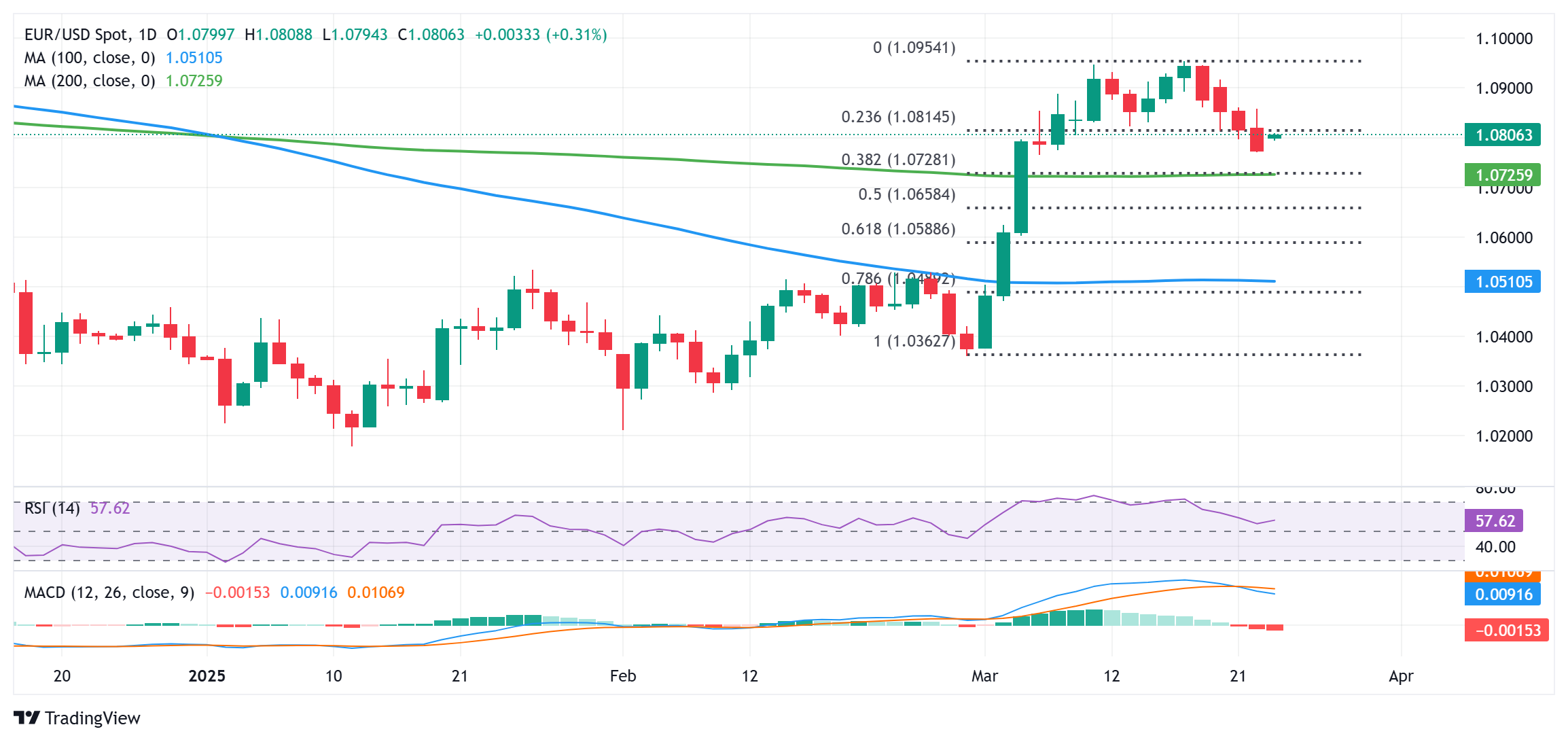 ​欧元/美元重新回到 1.0800 水平，在 23.6% 斐波那契水平下似乎脆弱