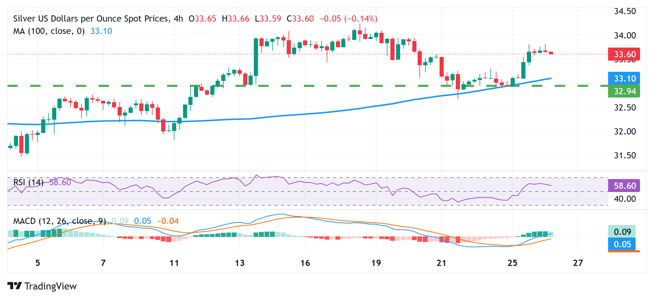 白银/美元在30.60美元附近交易，带有负面偏见；看涨潜力依然存在