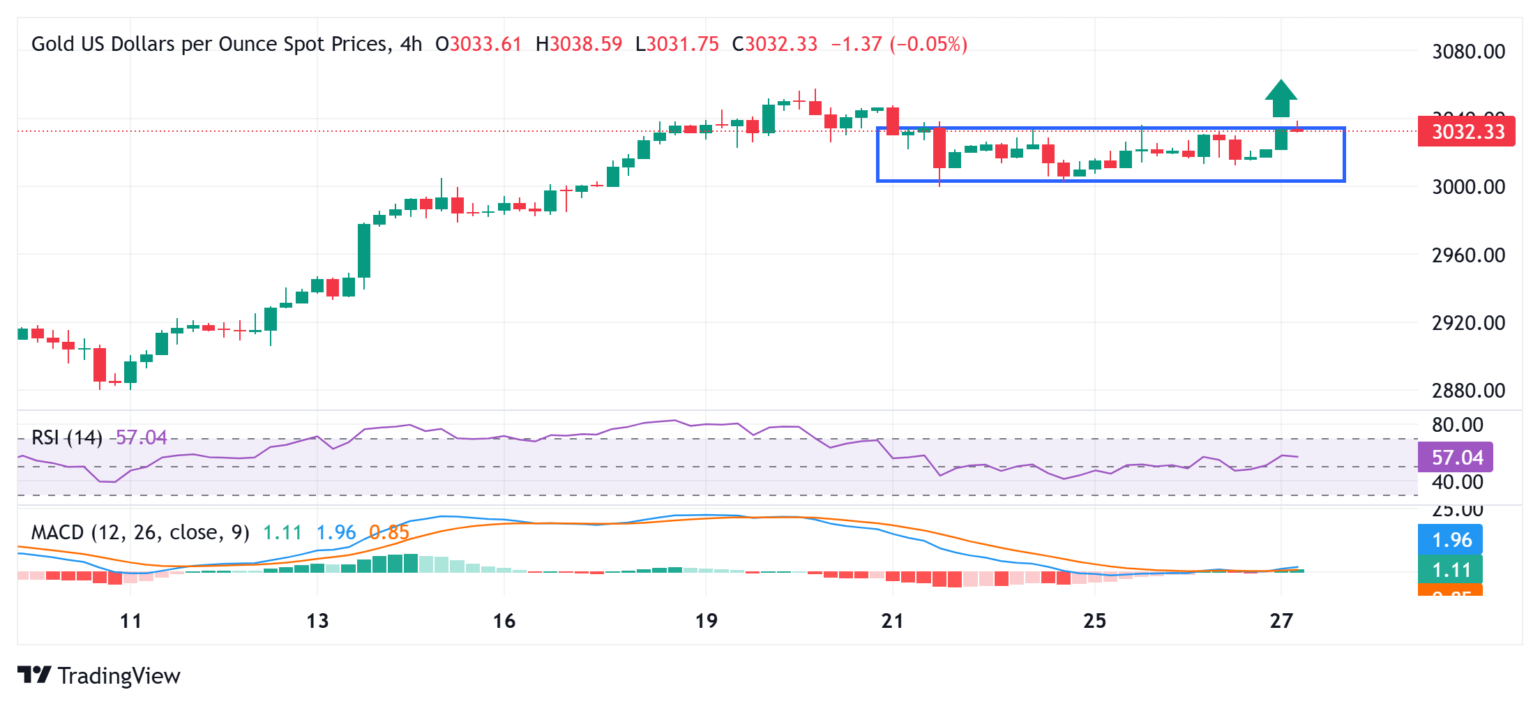 金价刷新周高点；在贸易紧张局势中似乎有进一步升值的潜力