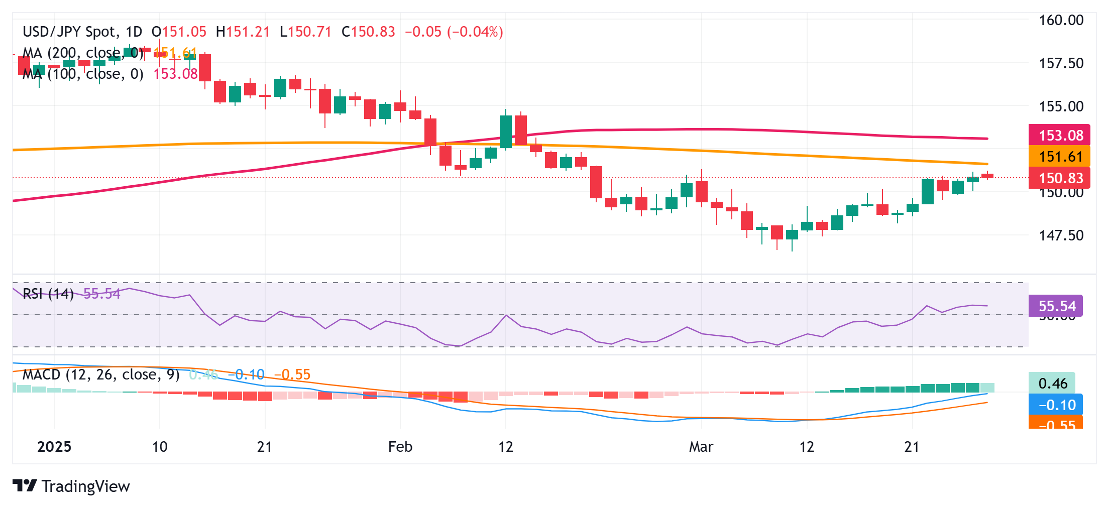 在东京CPI数据强劲后，日元从对美元的多周低点反弹