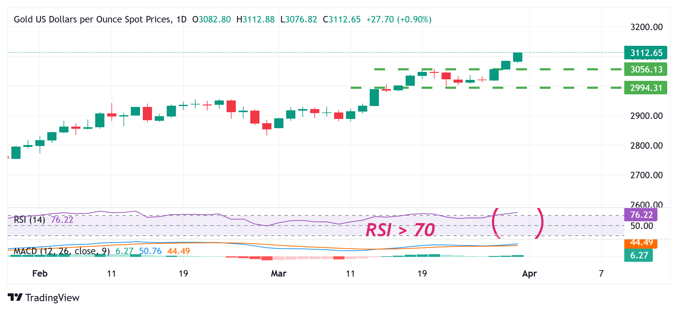 金价突破3100美元，因贸易问题创下新高